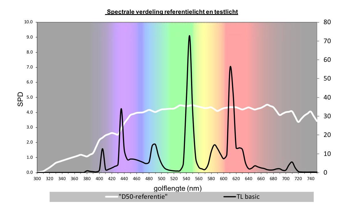 Zwijgend bak Verdeelstuk LED-licht voor kleurbeoordeling - VIGC